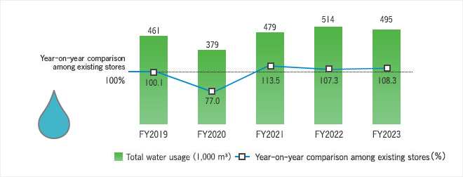 Total water usage