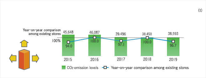 CO2 emission levels