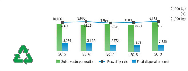 Solid waste generation / Recycling rate / Final disposal amount