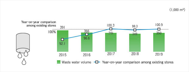 Waste water volume