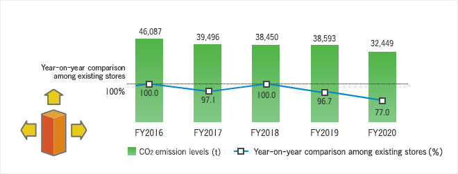 CO2 emission levels