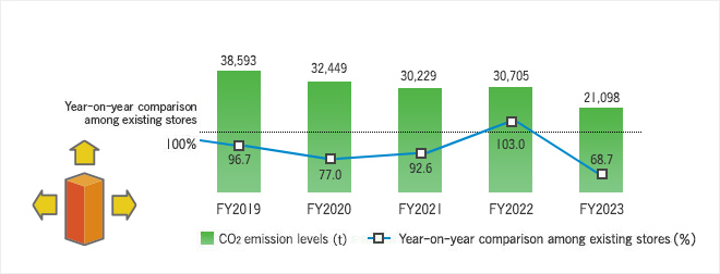 CO2 emission levels