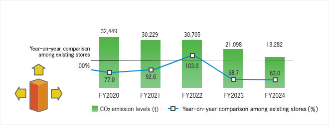 CO2 emission levels