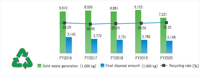Solid waste generation / Recycling rate / Final disposal amount