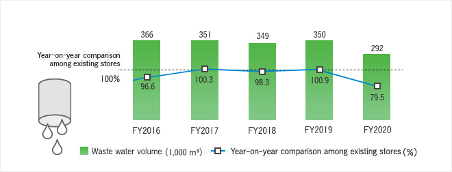 Waste water volume