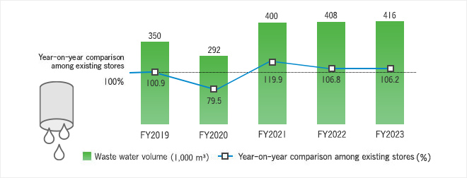 Waste water volume