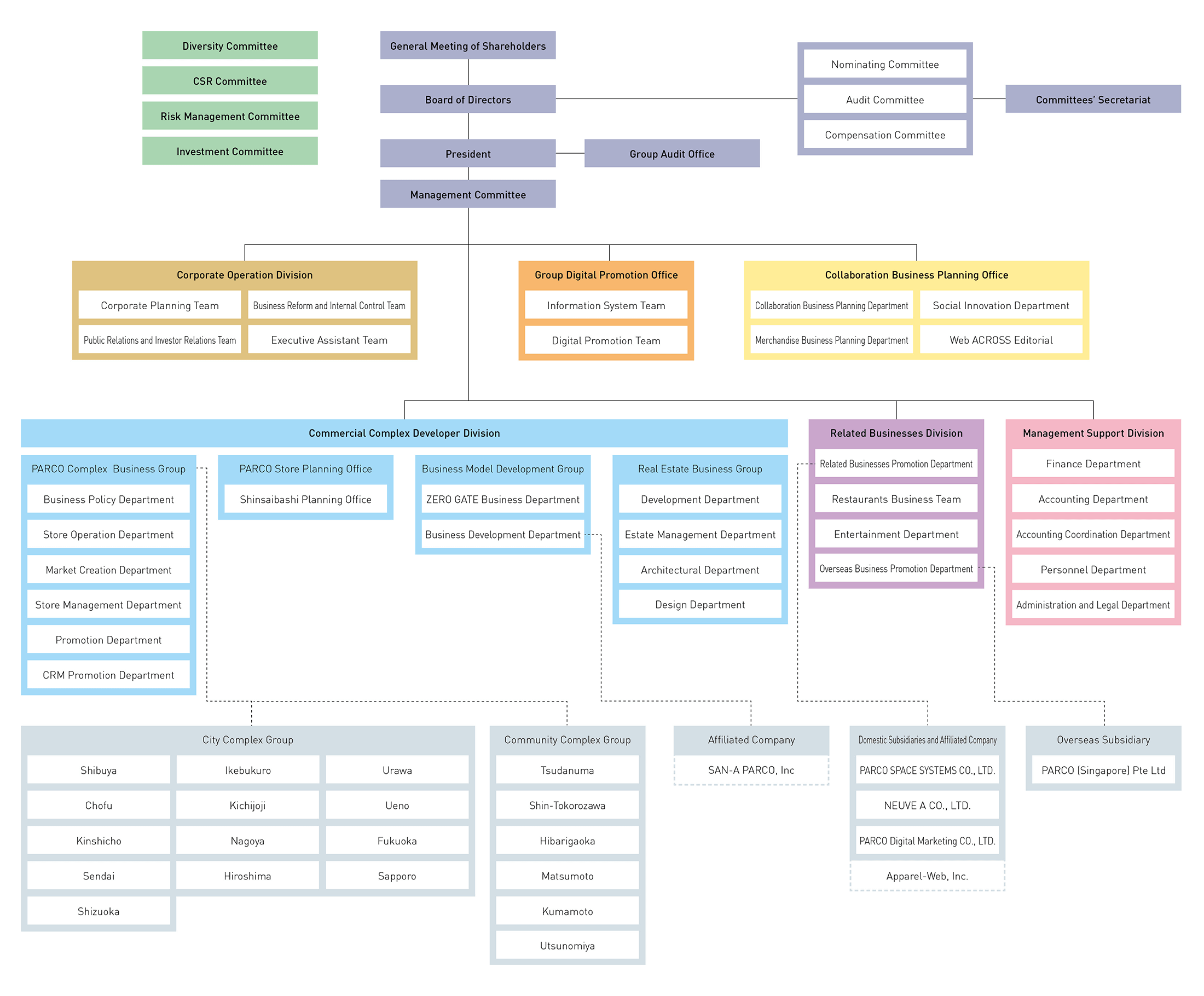 Small Real Estate Company Organizational Chart