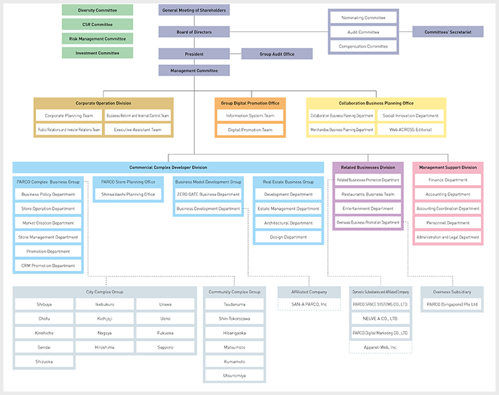 organization and executives parco complex organization chart