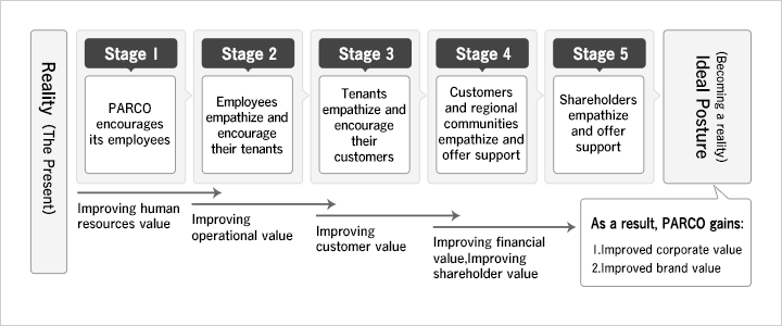 Process to enhance PARCO Group corporate value