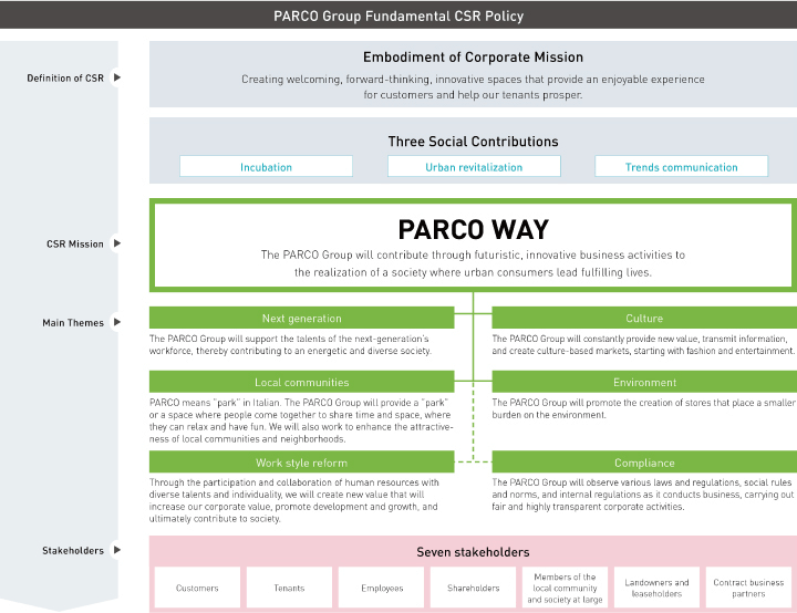 PARCO Grouzp Fundamental CSR Policy