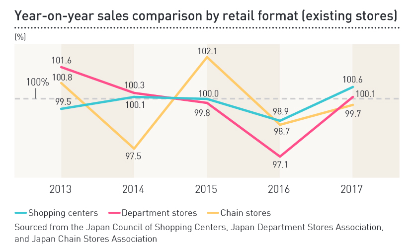 Year-on-year sales comparison by retail format (existing stores)