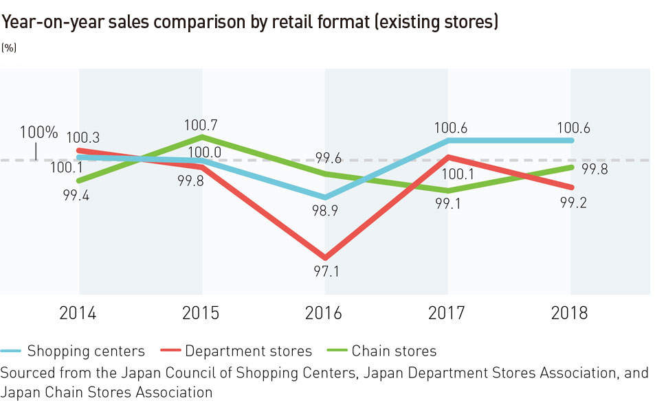 Year-on-year sales comparison by retail format (existing stores)