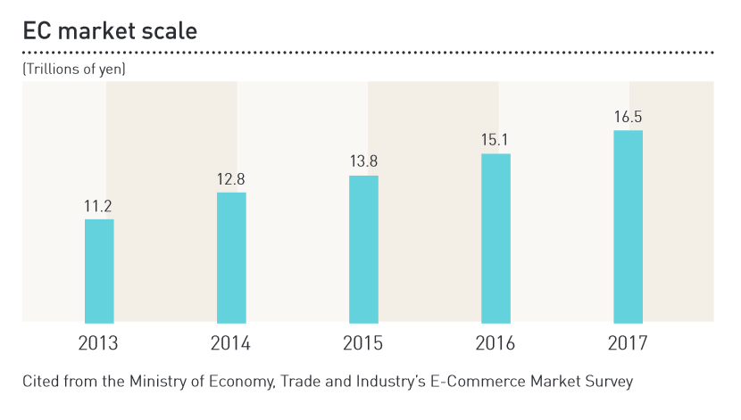 EC market scale