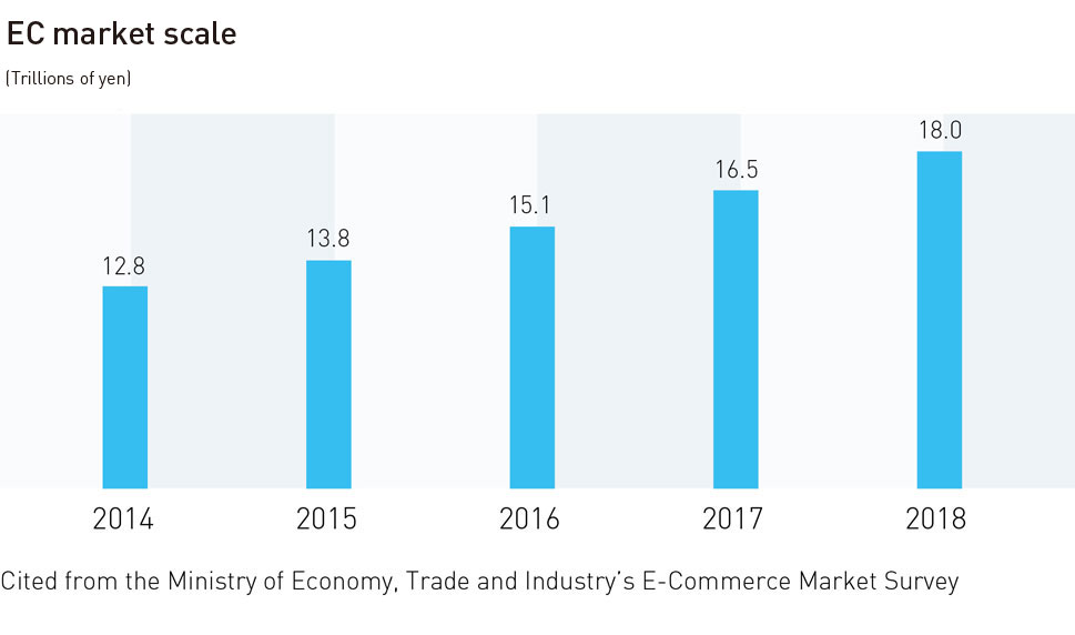 EC market scale