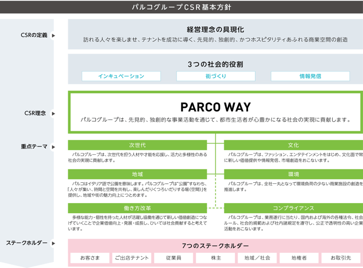 パルコグループCSR基本方針