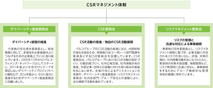 CSRマネジメント体制