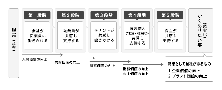 CSRマネジメント体制