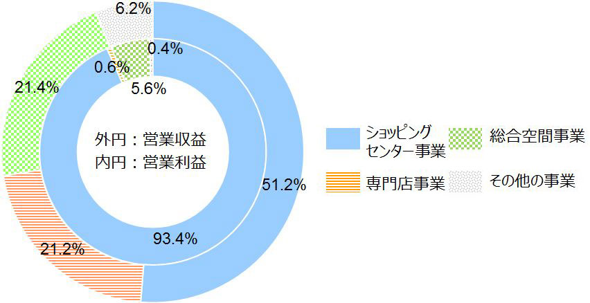 パルコグループの事業