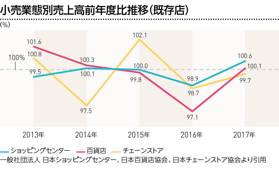 小売業態別売上高前年度比推移(既存店)