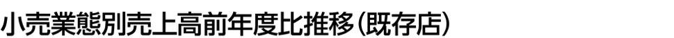小売業態別売上高前年度比推移(既存店)