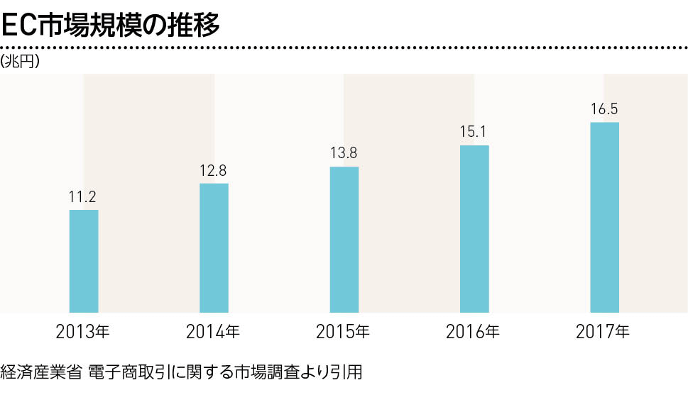 EC市場規模の推移