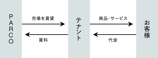 百貨店のビジネスモデル