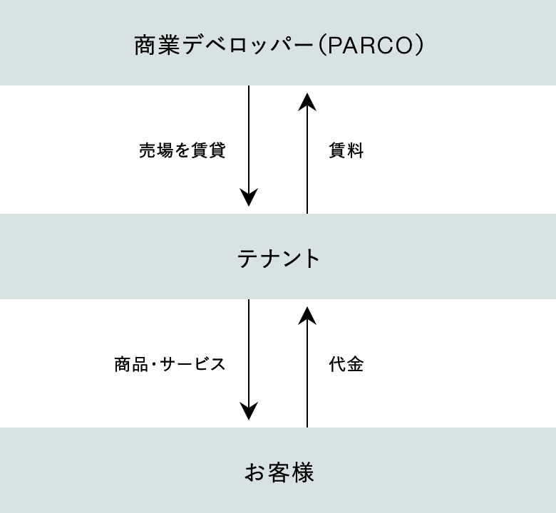 百貨店のビジネスモデル