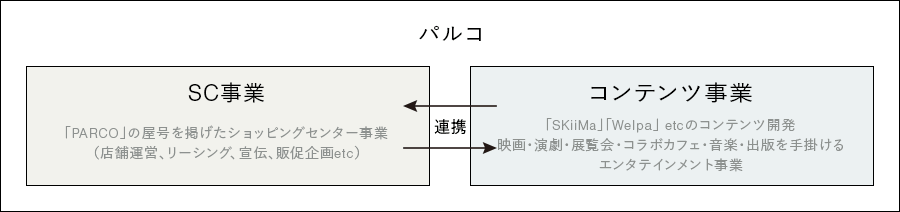 パルコの事業