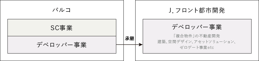 パルコの事業