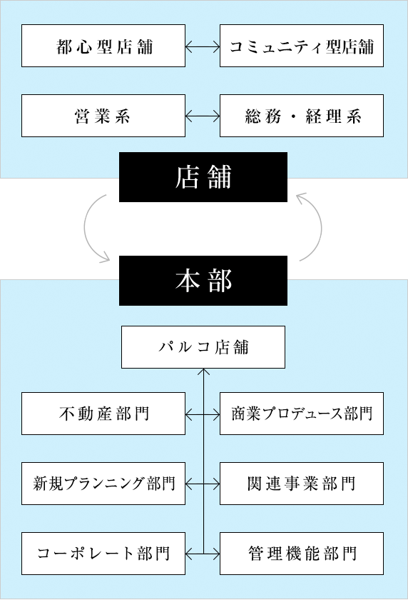 ローテション制度